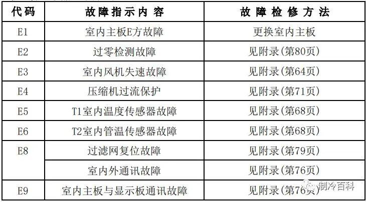 智能费控表故障代码详解