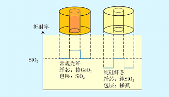 硅材料广泛应用于光纤通讯