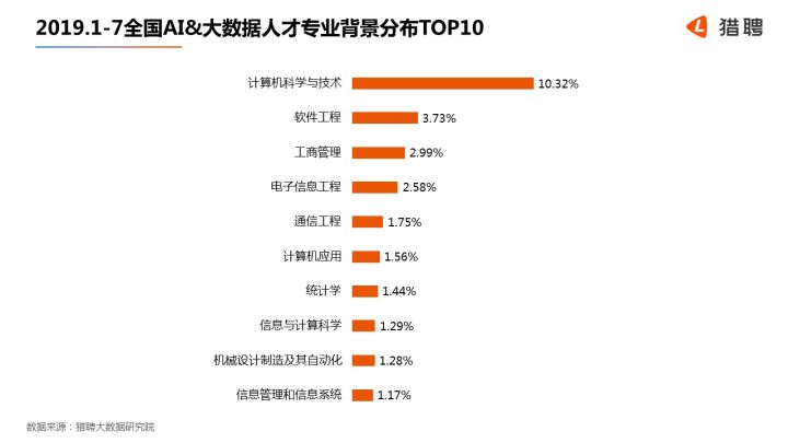 人工智能专业就业方向与就业前景如何