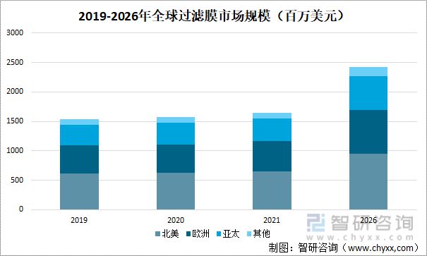 过滤材料行业概览