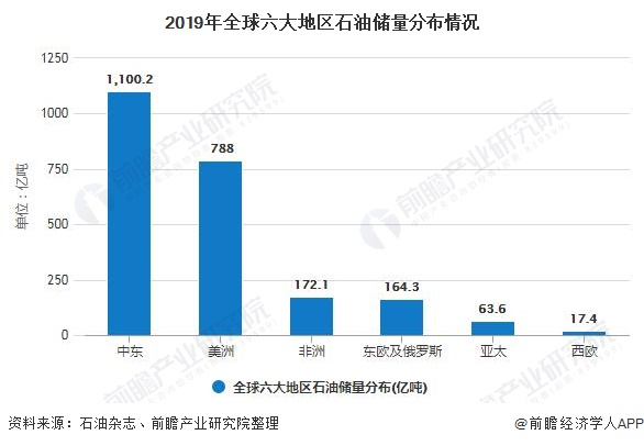 石油专业前景分析