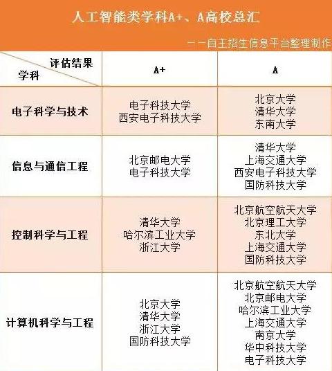 休闲面料与人工智能，哪个专业的毕业薪资待遇更好？