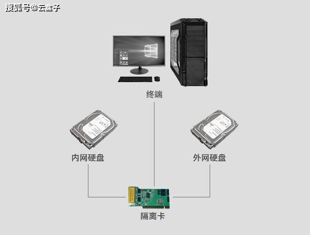 计算机网络物理安全隔离卡的实现方式