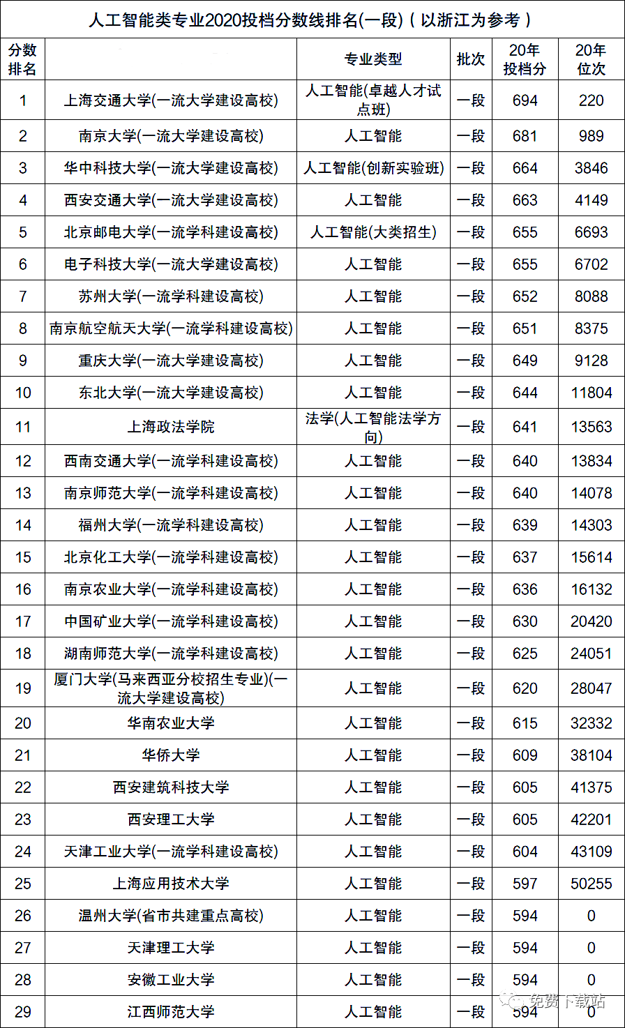 人工智能方面的专科专业排名