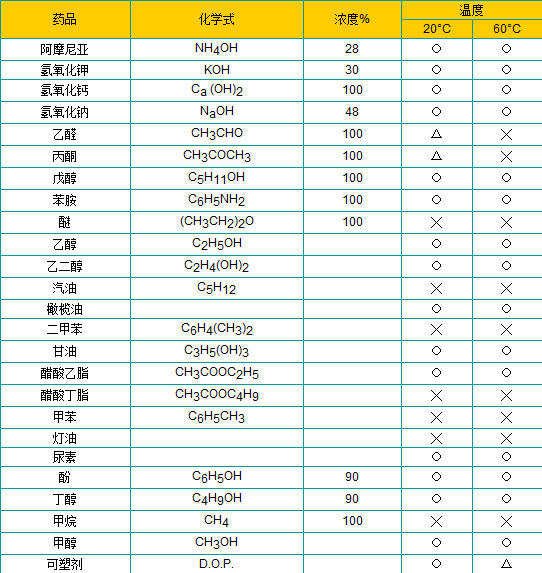 pe耐酸碱表