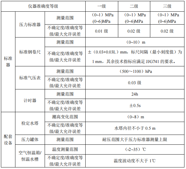 计量标准器具的使用必须具备哪些条件