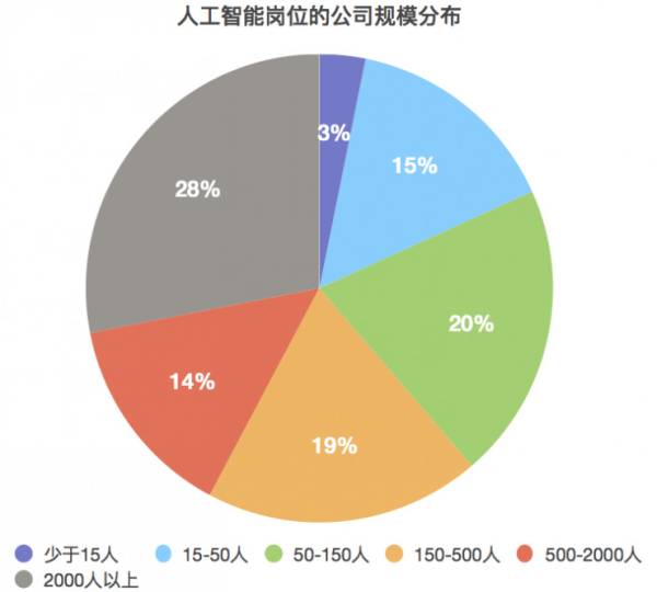 北京轻型与人工智能的就业形势有哪些方向