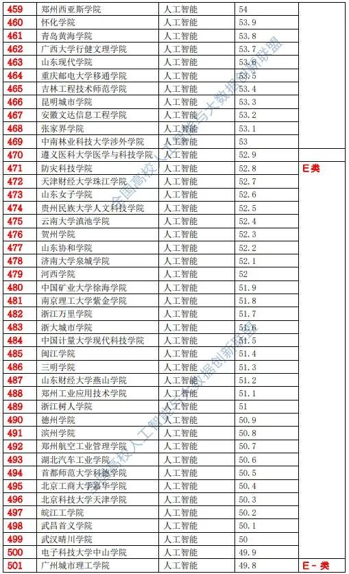 人工智能大专学校排名榜