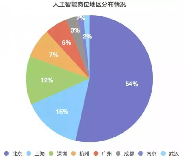 人工智能专业的薪资待遇