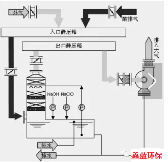 废气处理设备工艺流程详解