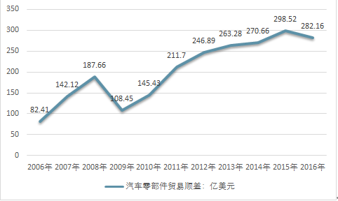 机械零部件加工行业现状