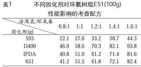 交联剂对树脂的影响