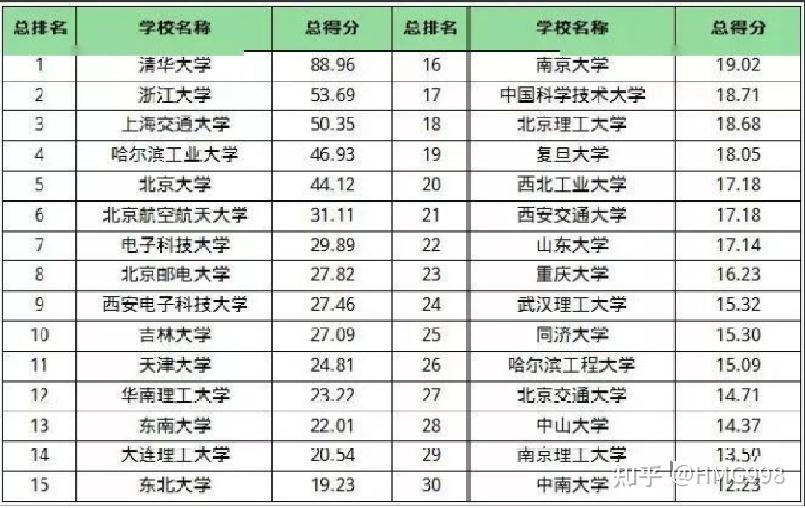 人工智能技术专业大学排名