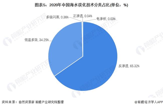 海水淡化技术发展现状及应用