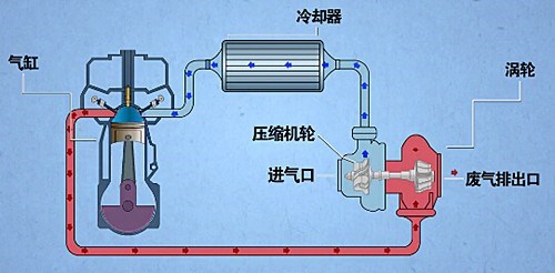 热水器涡轮增压起什么作用