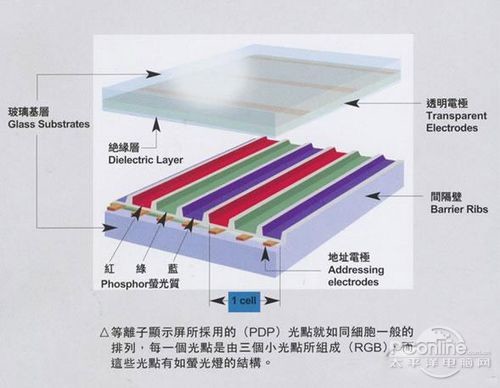 等离子电视的缺点是什么