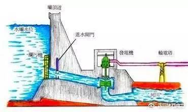 水力发电机模型图，构建、理解与模拟