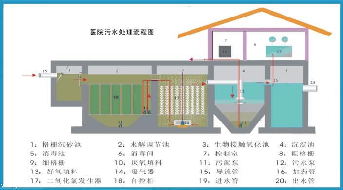 污水处理成套设备与除氧装置工作原理图