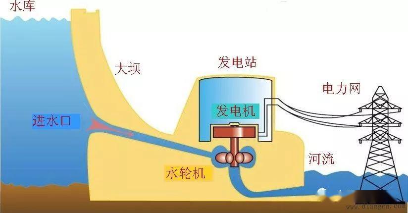 水力发电机怎么画