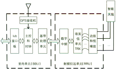 什么叫天馈系统