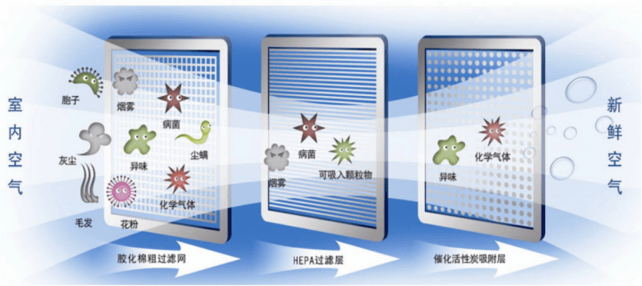 空气清净机有什么用