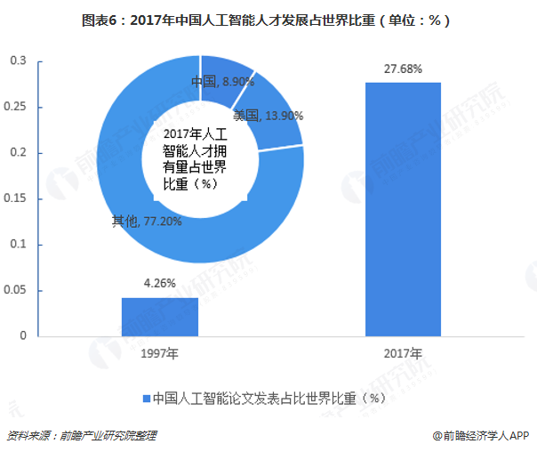 人工智能专业的就业前景及待遇