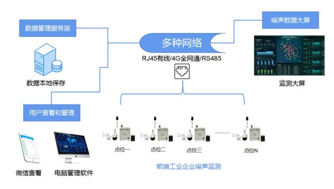 工业噪声主要可采用等方法对其进行控制