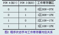 存储器挂载