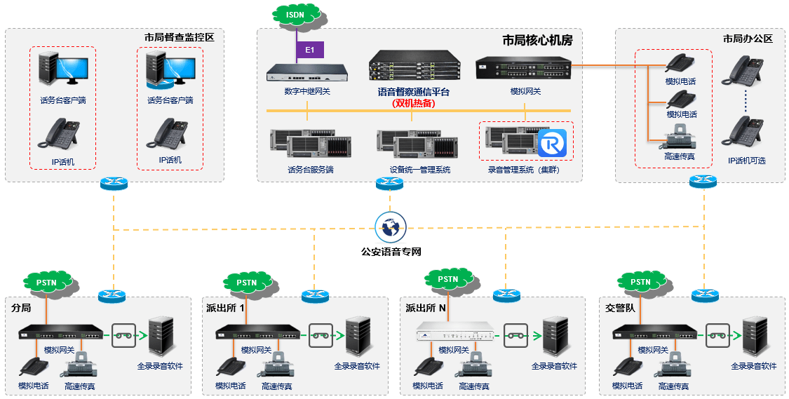 语音网关原理