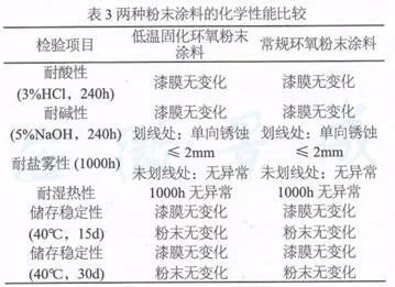 膨松剂的配方