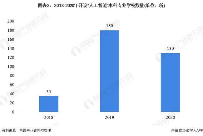 人工智能专业毕业生现状