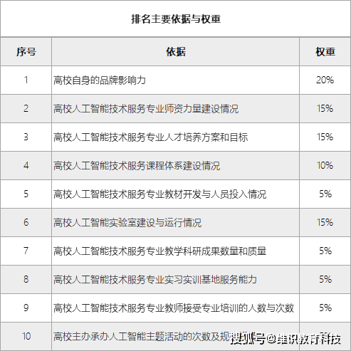 人工智能专业就业方向推荐表