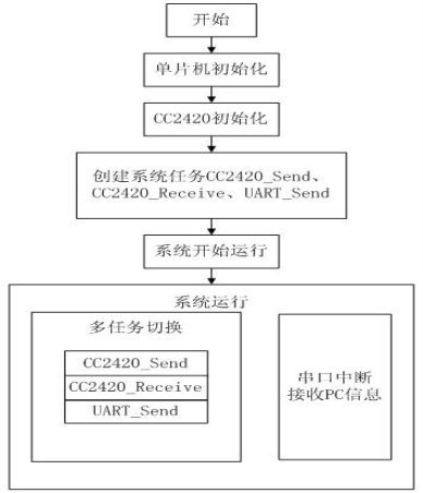 广告灯自动控制系统毕业论文