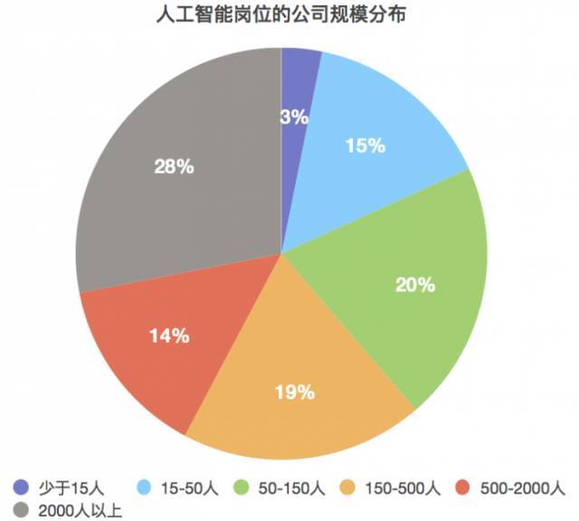 酒具与人工智能的就业前景如何?工资多少钱一个月