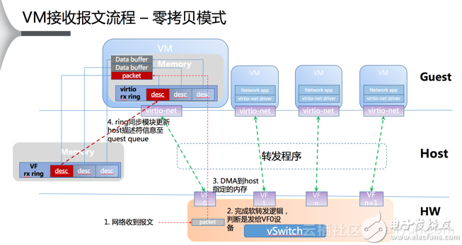 智能网卡和普通网卡