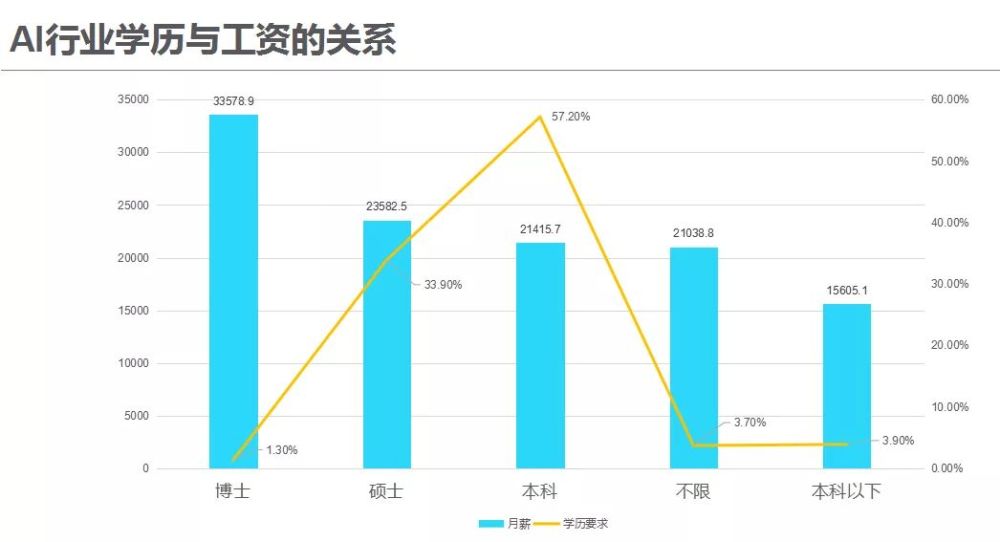 人工智能就业方向及前景薪资待遇曲线分析