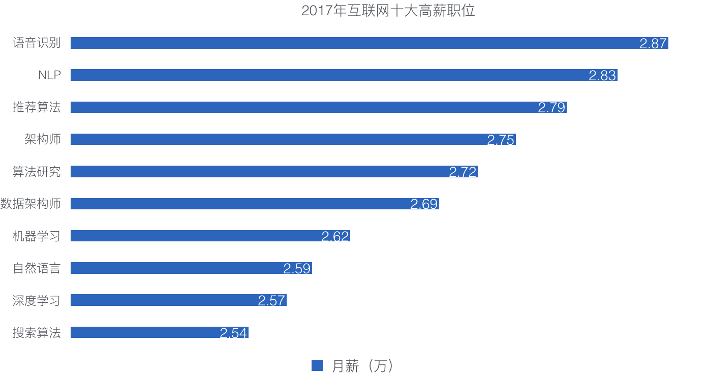 人工智能专业就业去向图