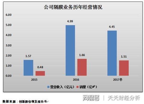 锂电池涂覆隔膜行业