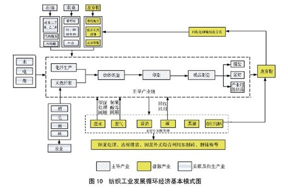 废旧化纤纺织品资源再生循环技术发展战略研究报告