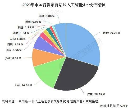 北京轻型与人工智能的就业形势有哪些变化