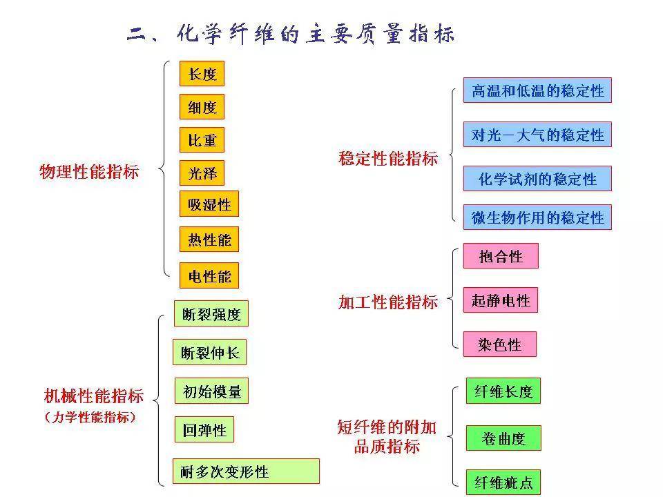 化学纤维工艺