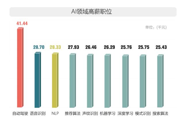 拉链与人工智能专业就业去向有哪些岗位好