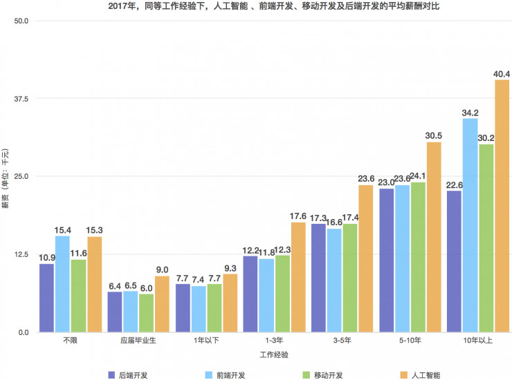 人工智能专业薪酬如何?