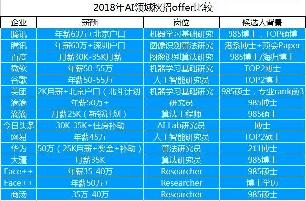 人工智能就业前景及工资怎么样