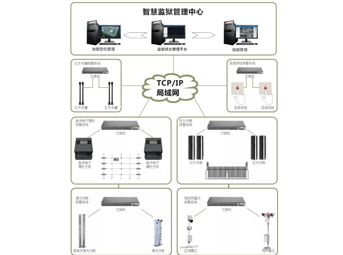 安防系统编码