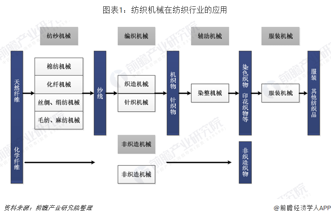 纺织类机器