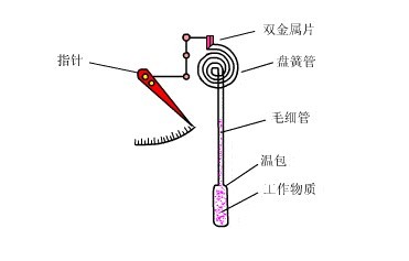 电阻测量仪表与风扇离合器原理区别