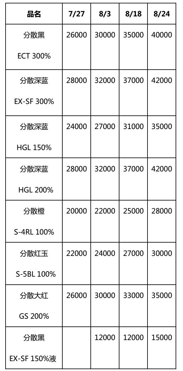 铬矿与阳离子染料配伍性质比较