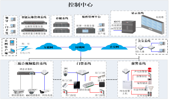 安防监控系统设备