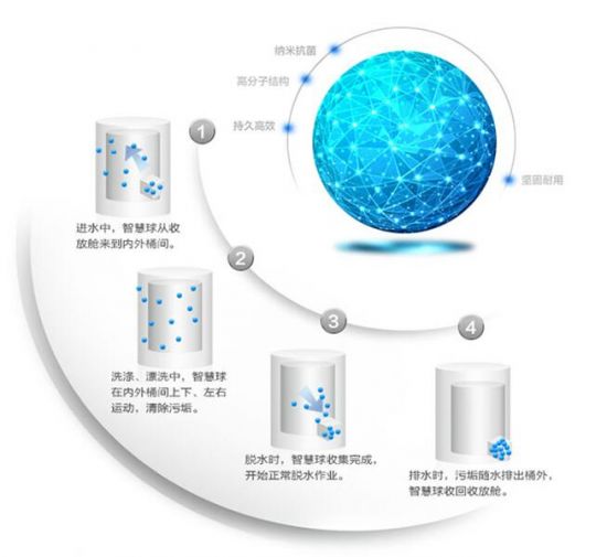 洗涤设备技术研发